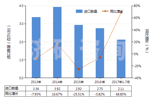 2013-2017年7月中國其他離心泵（轉(zhuǎn)速＜10000轉(zhuǎn)/分）(HS84137099)進(jìn)口量及增速統(tǒng)計(jì)